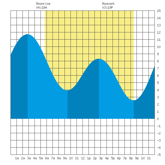 Port Orchard tide chart for Thursday, May 6, 2021