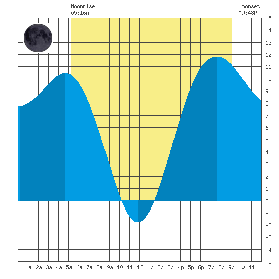 Port Orchard tide chart for Thursday, June 10, 2021