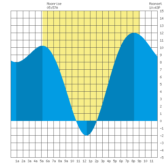 Port Orchard tide chart for Friday, June 11, 2021