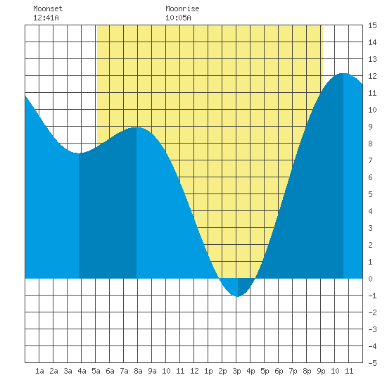 Port Orchard tide chart for Tuesday, June 15, 2021