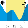 Port Orchard tide chart for Thursday, June 17, 2021