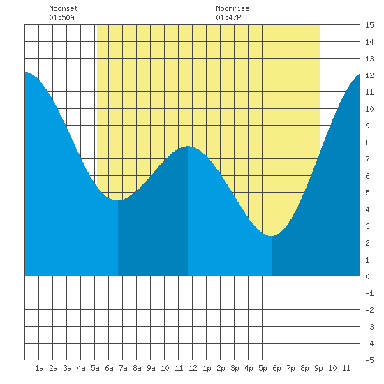 Port Orchard tide chart for Friday, June 18, 2021