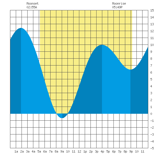 Port Orchard tide chart for Monday, June 21, 2021