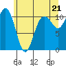 Port Orchard tide chart for Monday, June 21, 2021