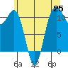 Port Orchard tide chart for Friday, June 25, 2021