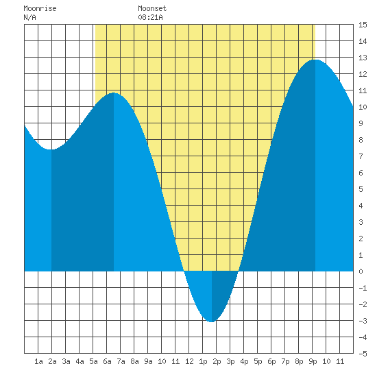 Port Orchard tide chart for Sunday, June 27, 2021
