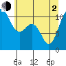 Port Orchard tide chart for Wednesday, June 2, 2021