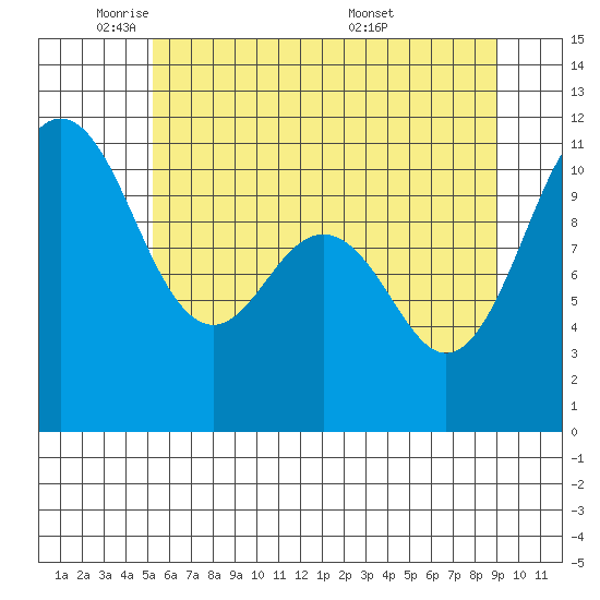 Port Orchard tide chart for Thursday, June 3, 2021