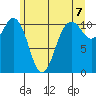 Port Orchard tide chart for Monday, June 7, 2021