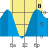 Port Orchard tide chart for Tuesday, June 8, 2021