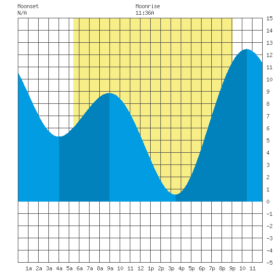 Port Orchard tide chart for Thursday, July 15, 2021