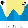 Port Orchard tide chart for Saturday, July 17, 2021