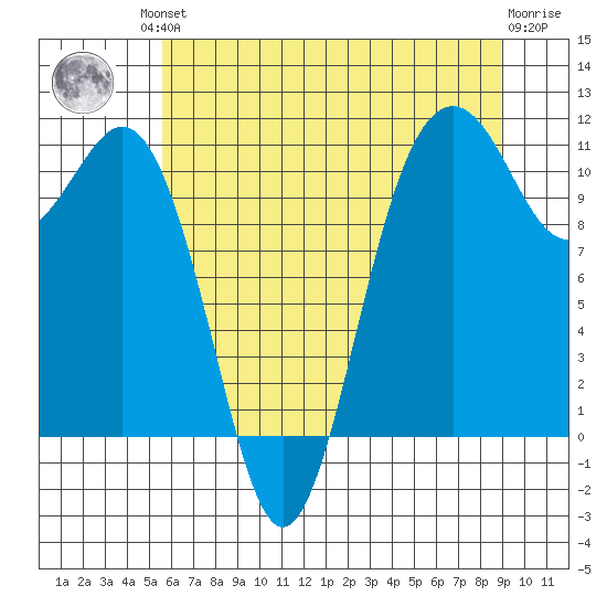 Port Orchard tide chart for Friday, July 23, 2021