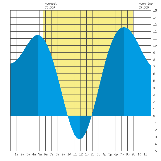 Port Orchard tide chart for Saturday, July 24, 2021