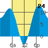Port Orchard tide chart for Saturday, July 24, 2021
