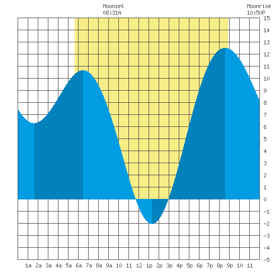 Port Orchard tide chart for Monday, July 26, 2021
