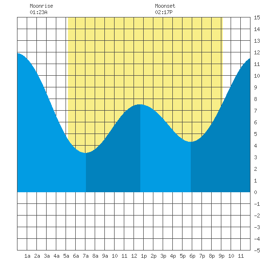 Port Orchard tide chart for Friday, July 2, 2021