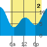 Port Orchard tide chart for Friday, July 2, 2021