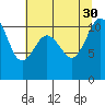 Port Orchard tide chart for Friday, July 30, 2021