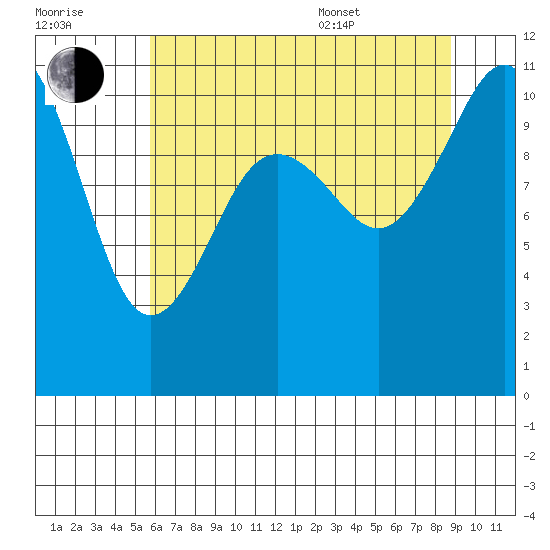 Port Orchard tide chart for Saturday, July 31, 2021