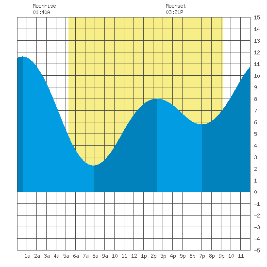 Port Orchard tide chart for Saturday, July 3, 2021