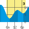 Port Orchard tide chart for Saturday, July 3, 2021