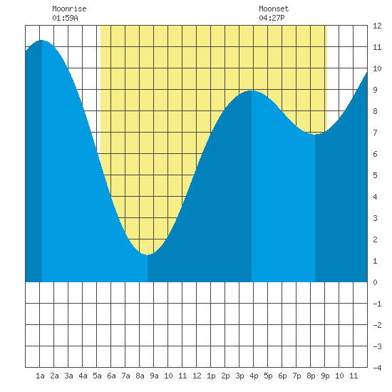 Port Orchard tide chart for Sunday, July 4, 2021