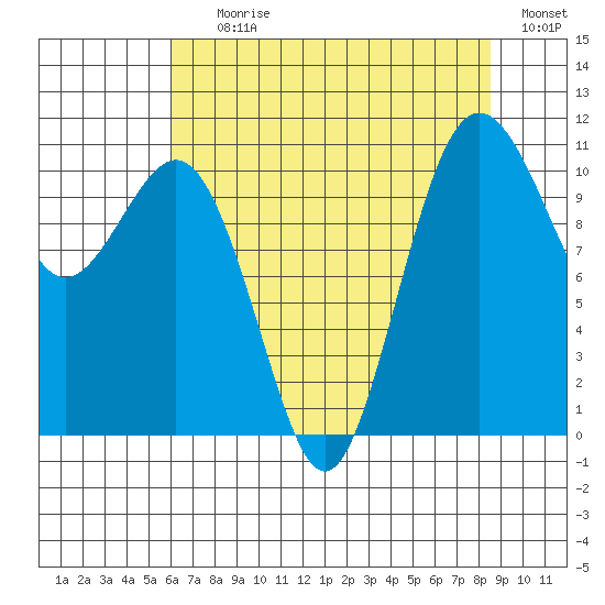 Port Orchard tide chart for Tuesday, August 10, 2021