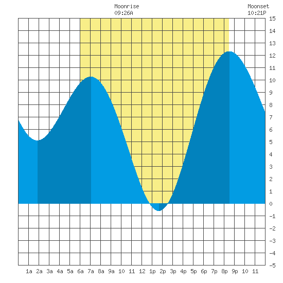 Port Orchard tide chart for Wednesday, August 11, 2021