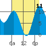 Port Orchard tide chart for Wednesday, August 11, 2021