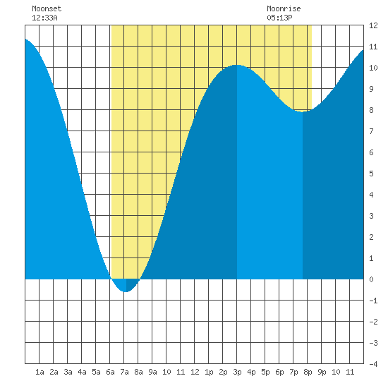 Port Orchard tide chart for Tuesday, August 17, 2021