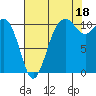 Port Orchard tide chart for Wednesday, August 18, 2021