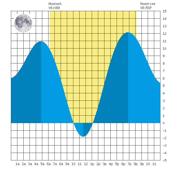 Port Orchard tide chart for Sunday, August 22, 2021