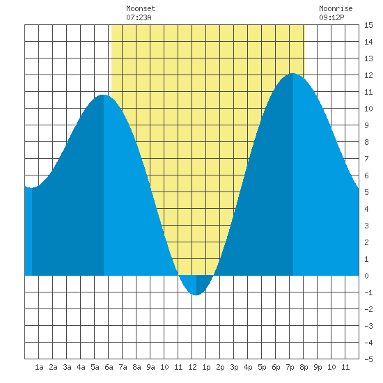 Port Orchard tide chart for Monday, August 23, 2021