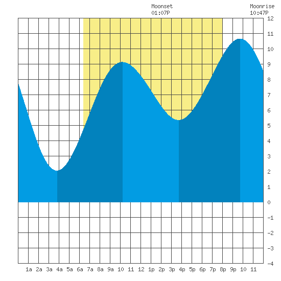 Port Orchard tide chart for Saturday, August 28, 2021