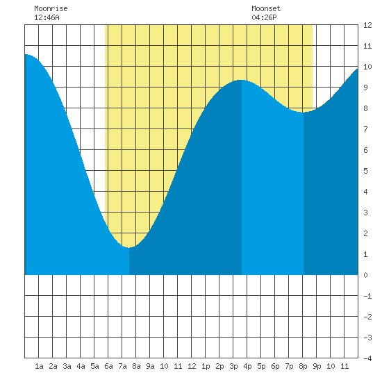 Port Orchard tide chart for Monday, August 2, 2021