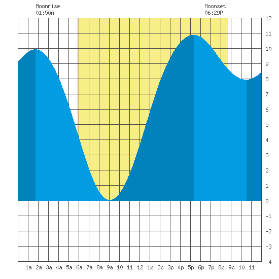 Port Orchard tide chart for Wednesday, August 4, 2021