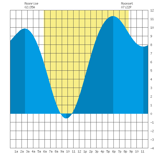 Port Orchard tide chart for Thursday, August 5, 2021
