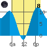 Port Orchard tide chart for Sunday, August 8, 2021
