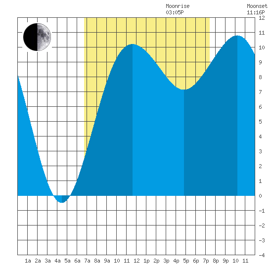 Port Orchard tide chart for Monday, September 13, 2021