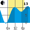 Port Orchard tide chart for Monday, September 13, 2021