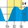 Port Orchard tide chart for Tuesday, September 14, 2021