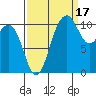 Port Orchard tide chart for Friday, September 17, 2021