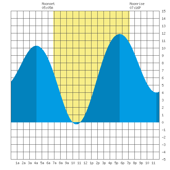 Port Orchard tide chart for Sunday, September 19, 2021