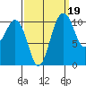 Port Orchard tide chart for Sunday, September 19, 2021
