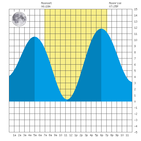Port Orchard tide chart for Monday, September 20, 2021