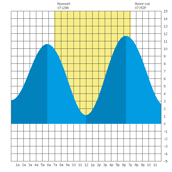 Port Orchard tide chart for Tuesday, September 21, 2021