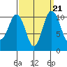 Port Orchard tide chart for Tuesday, September 21, 2021