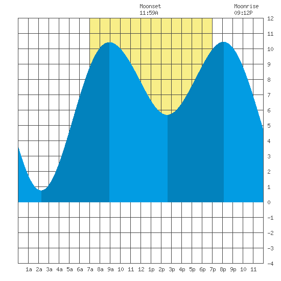 Port Orchard tide chart for Saturday, September 25, 2021