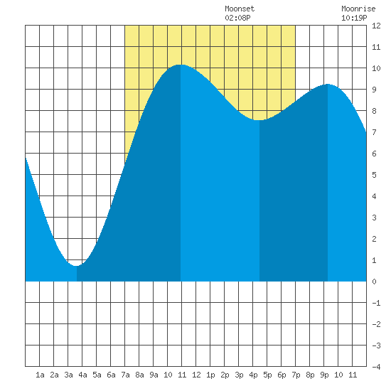 Port Orchard tide chart for Monday, September 27, 2021